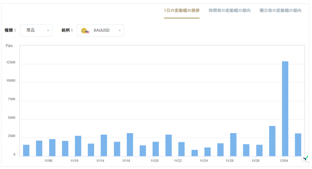 XAUUSDのボラティリティグラフチャート（1日の変動幅の推移）