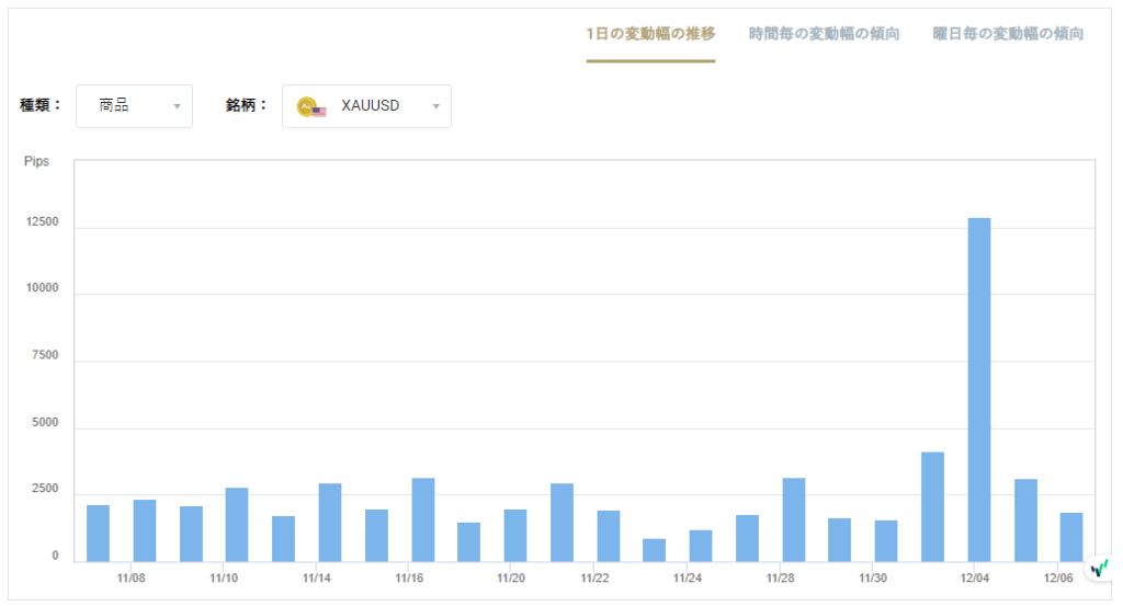 XAUUSDのボラティリティグラフチャート（1日の変動幅の推移）