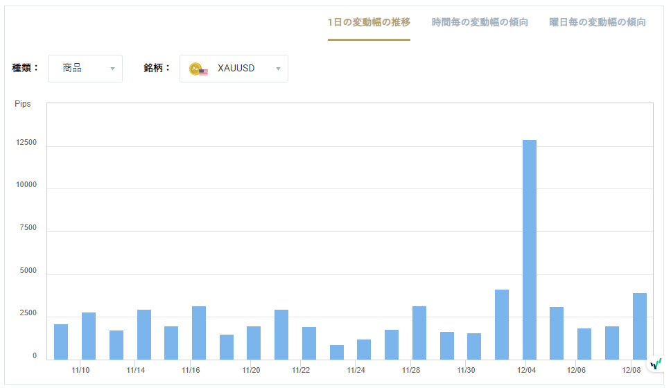 XAUUSDのボラティリティグラフチャート（1日の変動幅の推移）