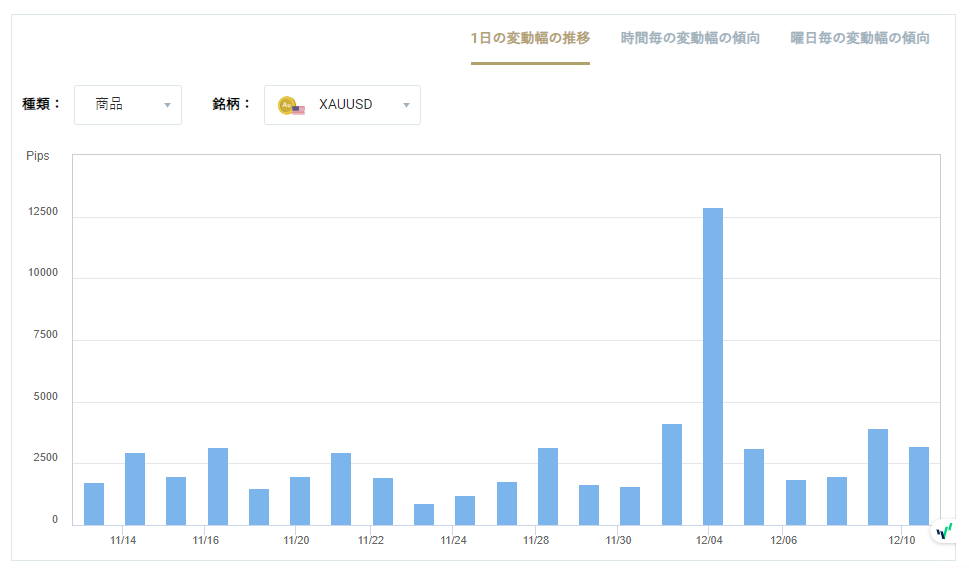 XAUUSDのボラティリティグラフチャート（1日の変動幅の推移）