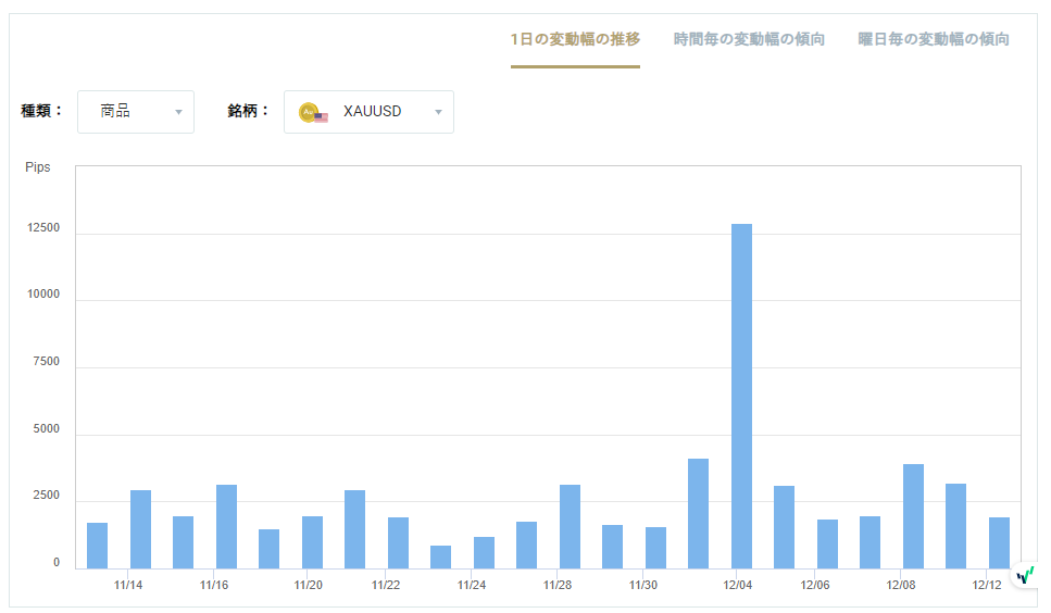XAUUSDのボラティリティグラフチャート（1日の変動幅の推移）