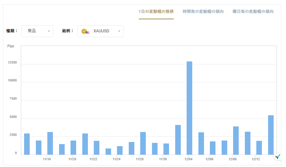 XAUUSDのボラティリティグラフチャート（1日の変動幅の推移）