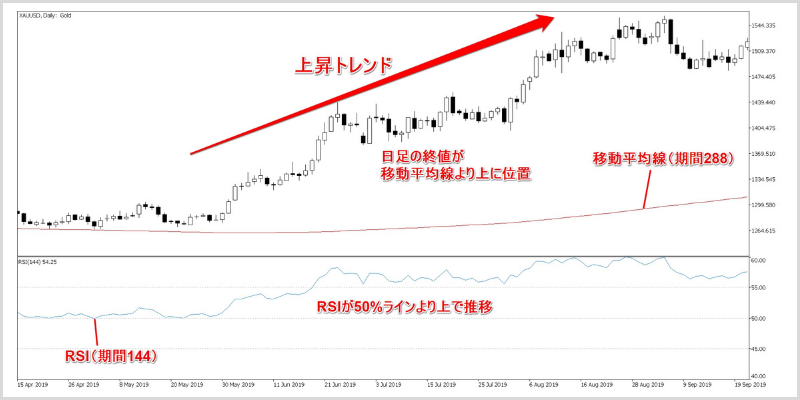 XAUUSDの日足に期間288の長期移動平均線と、期間144の長期RSIを表示したチャート