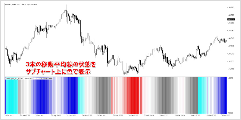 OANDA_MA_PO_Monitorを表示したチャート