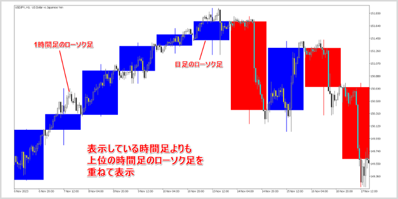 OANDA_Multi_Candleを表示したチャート