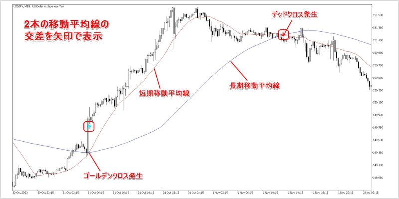 OANDA_Multi_MA_Cross_Signalを表示したチャート