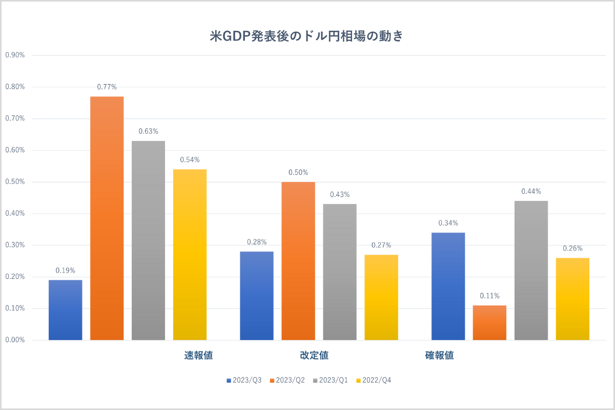 GDPの発表後のドル円は1％を超えるような動きにはなっていません