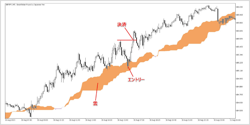 ローソク足が「雲」で反発して、再び元の水準に戻ったら決済