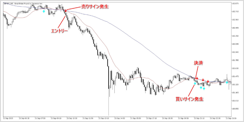 エントリーと反対方向のサインが表示されたら、ポジションを決済