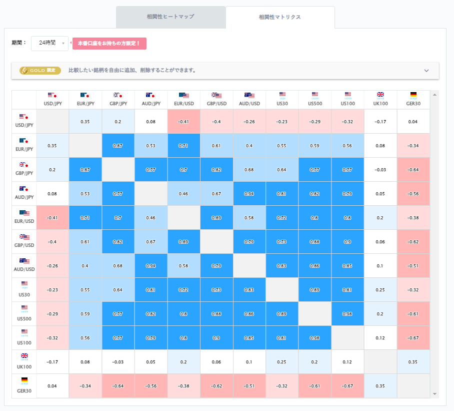 ユーロ円と他の通貨ペアとの相関分析