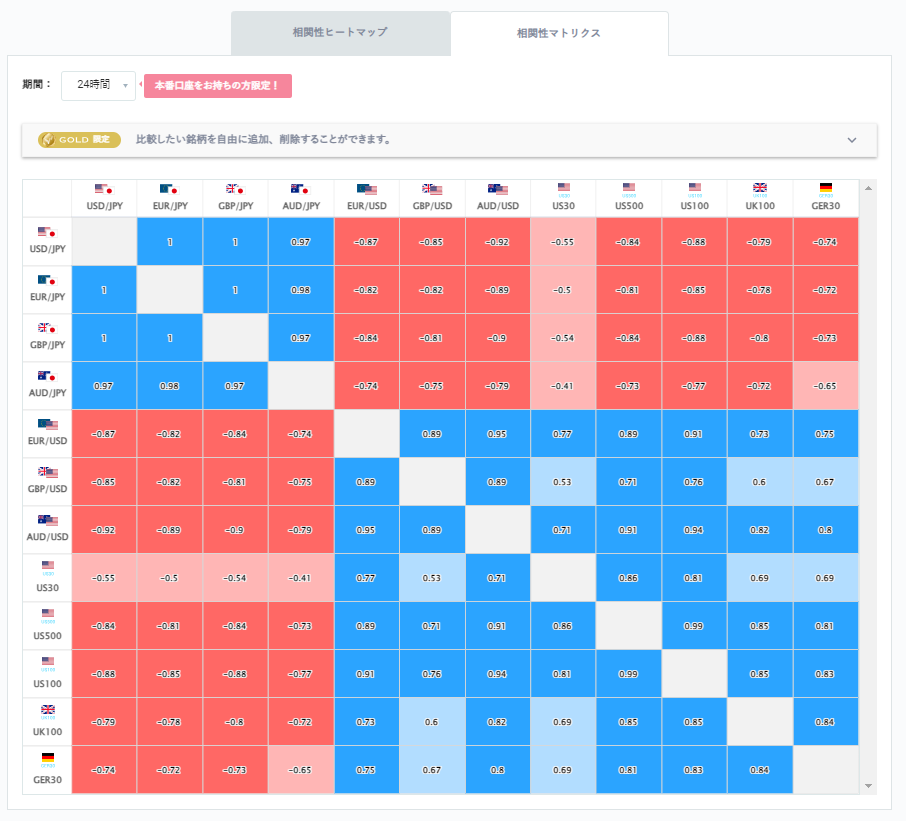 ユーロ円と他の通貨ペアとの相関分析