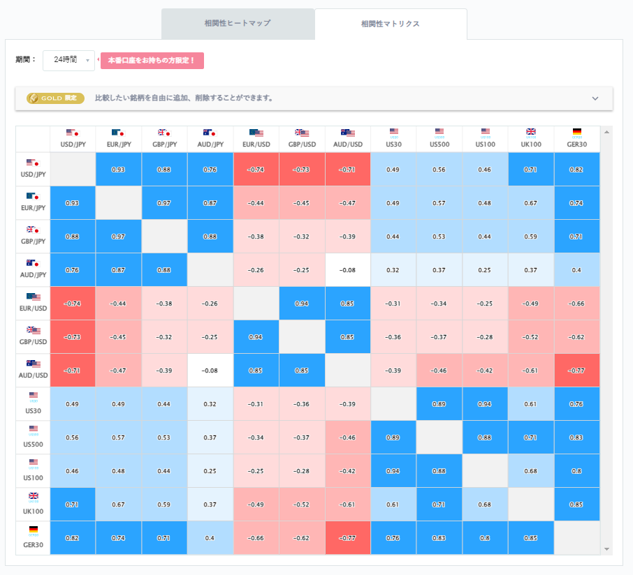 豪ドル円と他の通貨ペアとの相関分析