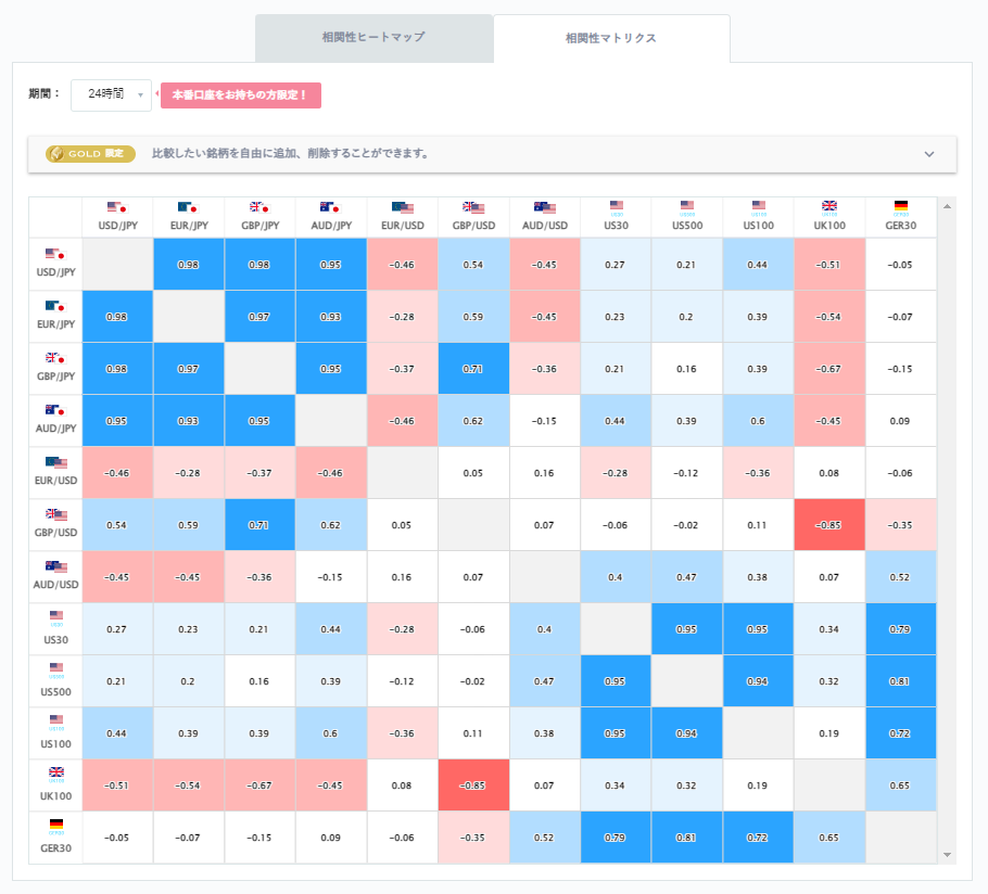 ドル円と他の通貨ペアとの相関分析