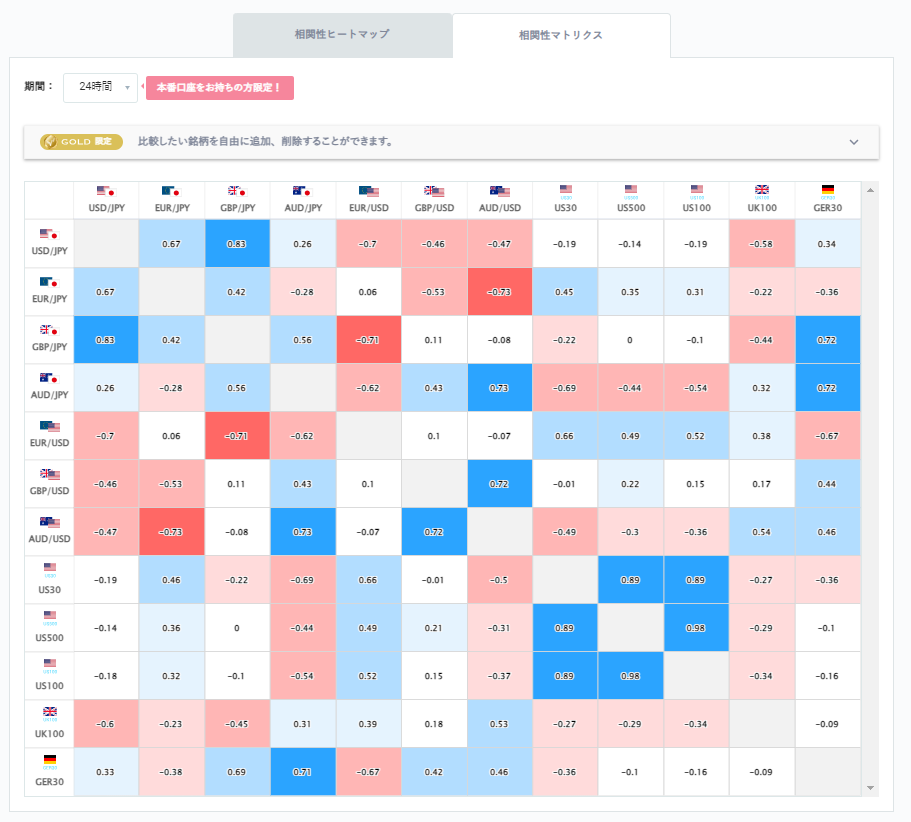 ユーロ円と他の通貨ペアとの相関分析