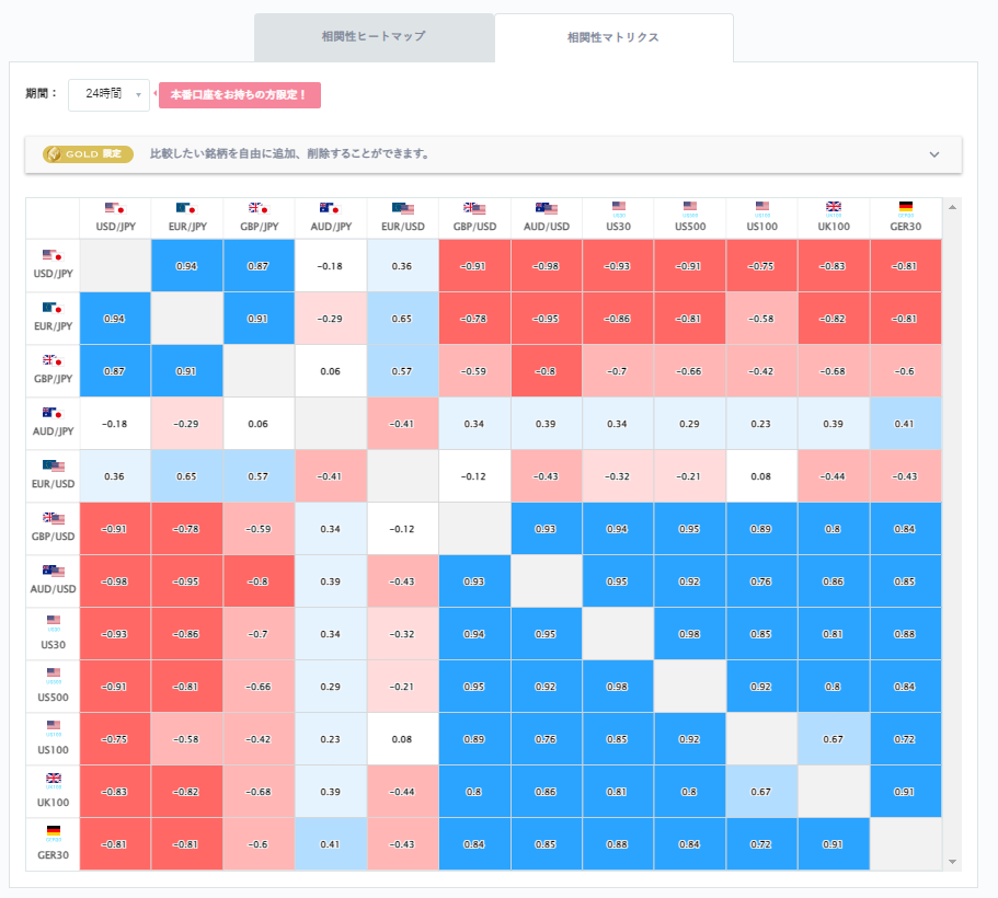 ドル円と他の通貨ペアとの相関分析