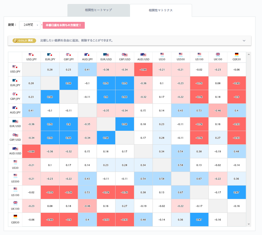 ドル円と他の通貨ペアとの相関分析