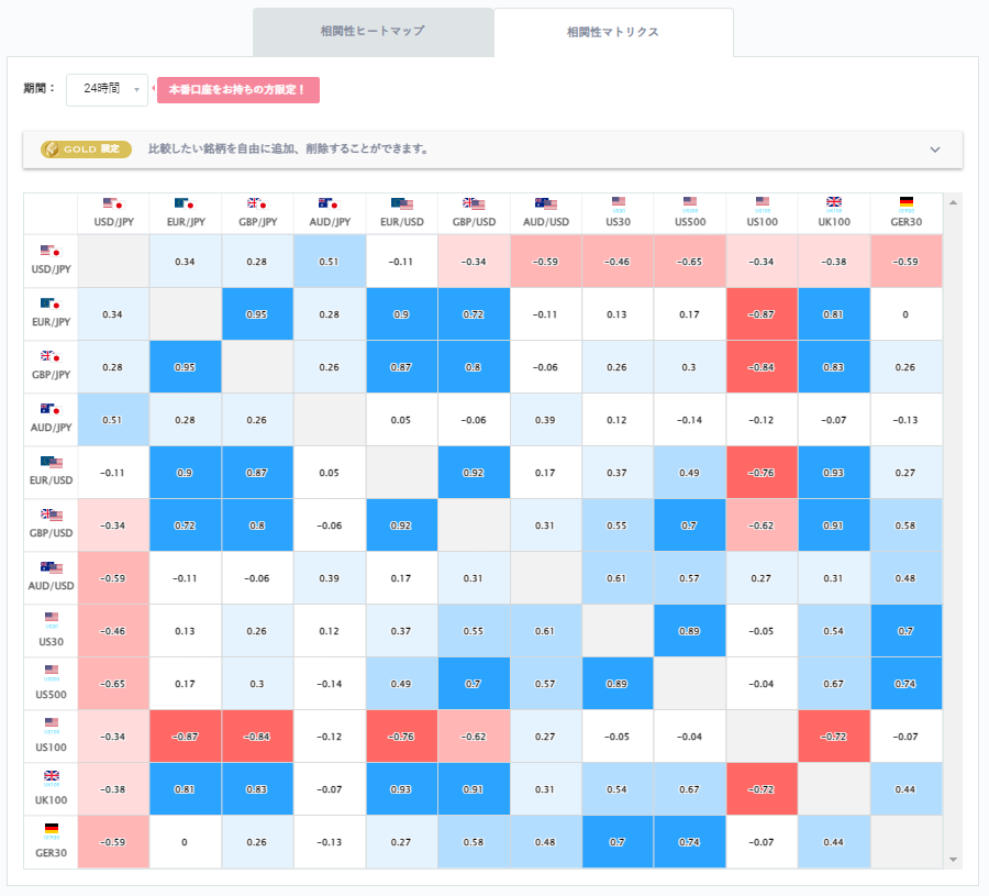 ユーロ円と他の通貨ペアとの相関分析