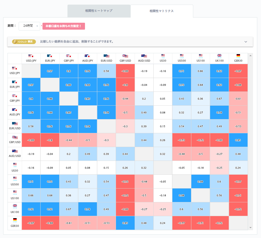 ドル円と他の通貨ペアとの相関分析