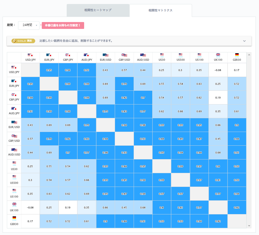 ユーロ円と他の通貨ペアとの相関分析