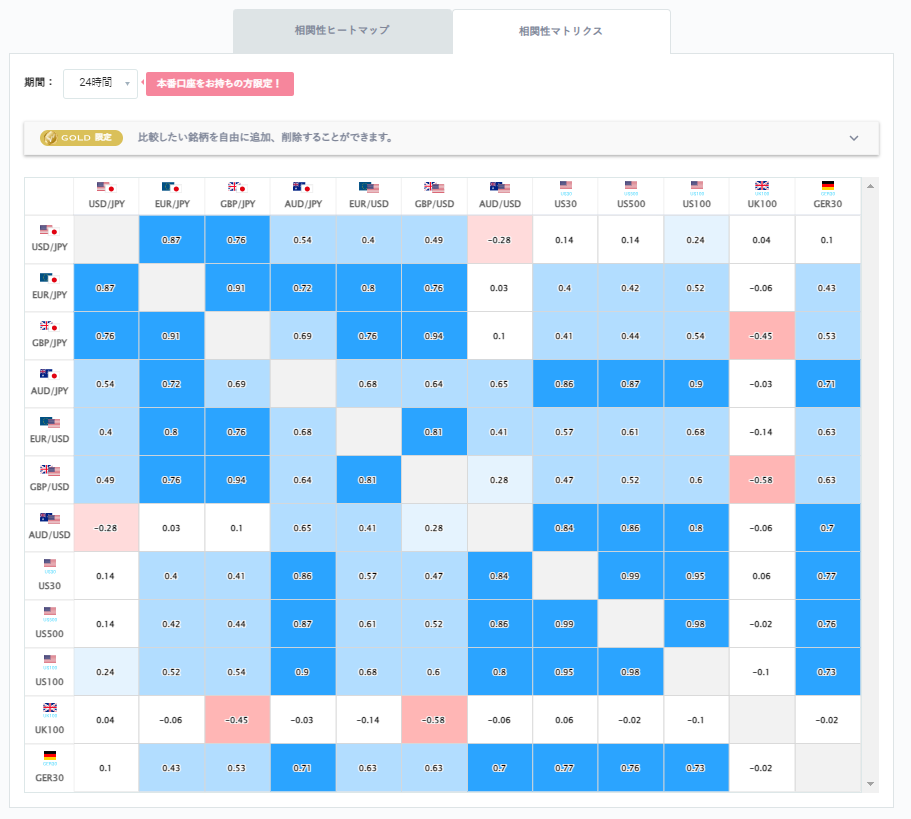ドル円と他の通貨ペアとの相関分析
