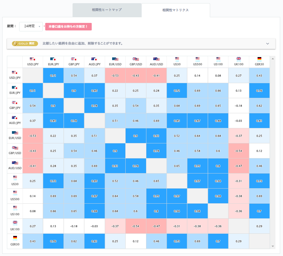 ドル円と他の通貨ペアとの相関分析