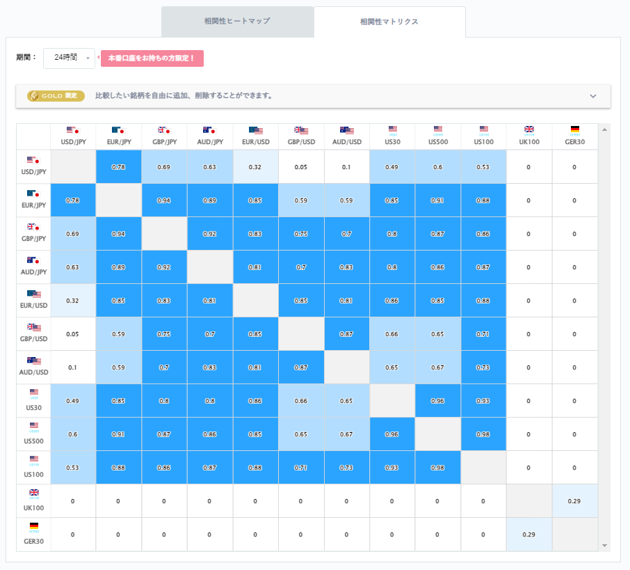 ドル円と他の通貨ペアとの相関分析