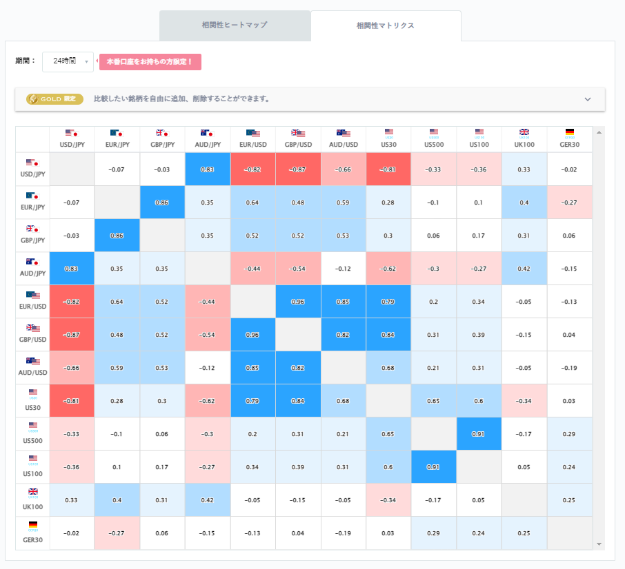 ドル円と他の通貨ペアとの相関分析