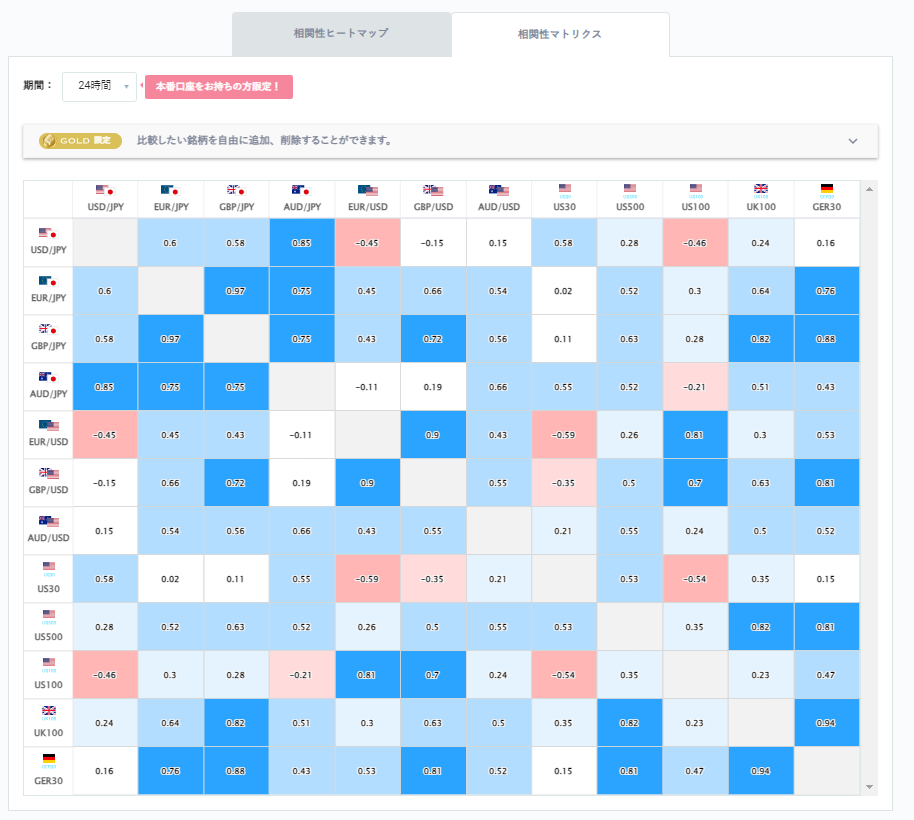 ドル円と他の通貨ペアとの相関分析