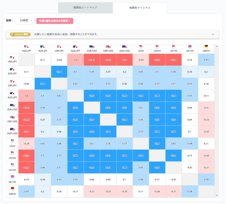 ユーロ円と他の通貨ペアとの相関分析