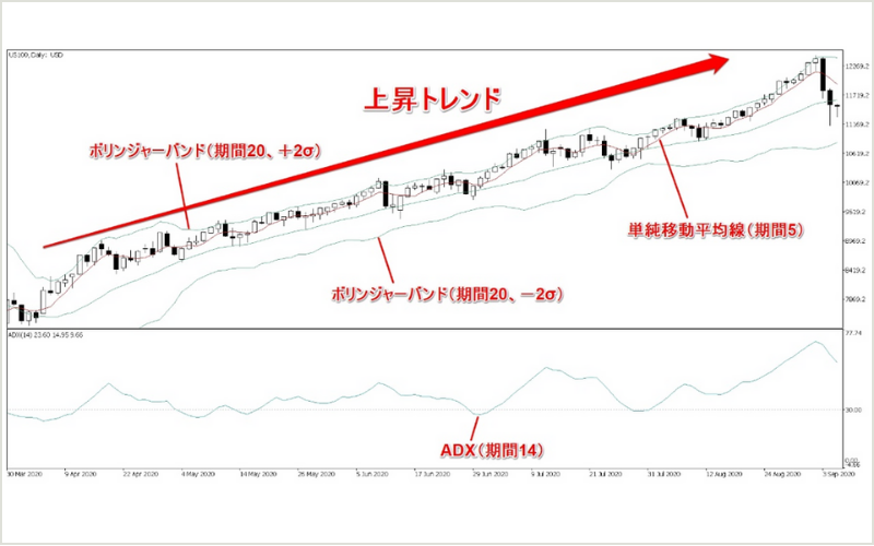 単純移動平均線、ボリンジャーバンド、ADXを表示したチャート