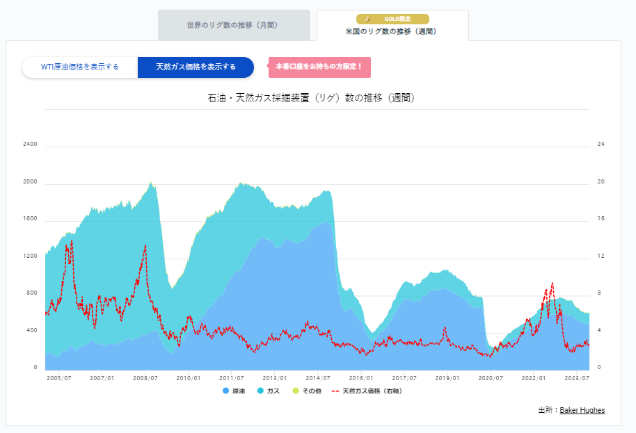 石油・天然ガス採掘装置（リグ）数の推移（週間）