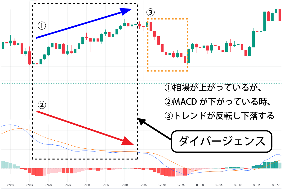 ダイバージェンス