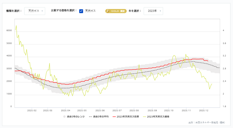 天然ガス貯蔵量の推移（週間）