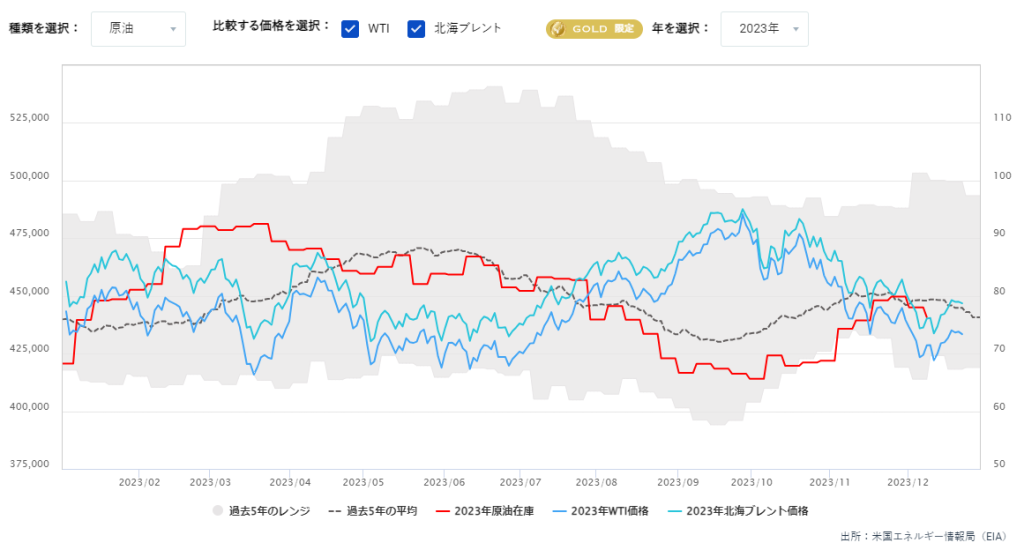 原油在庫の推移（週間）
