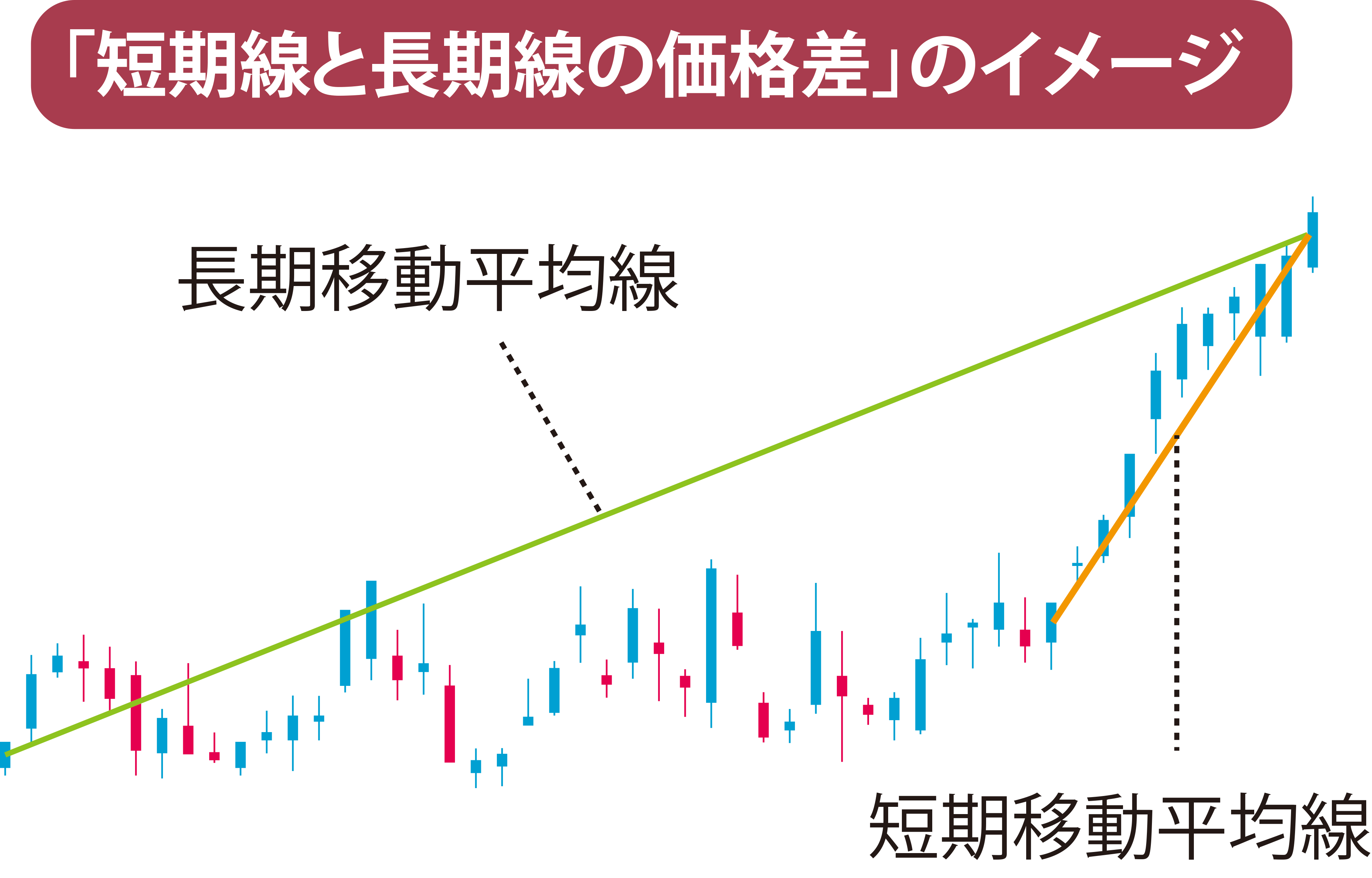 「短期線と長期線の価格差」のイメージ