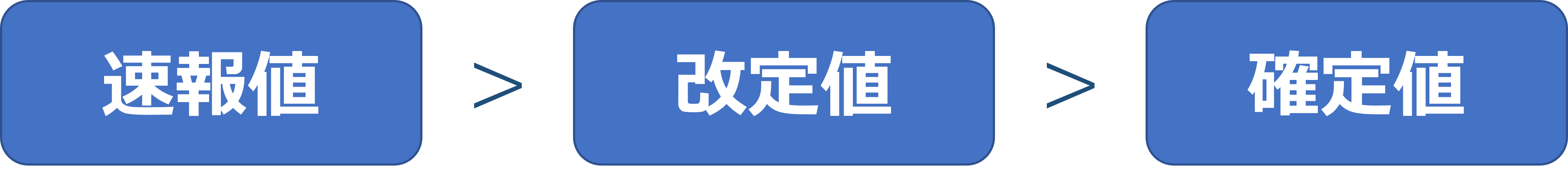 速報値よりは改定値、改定値より確報値の値動きが小さくなって行きます