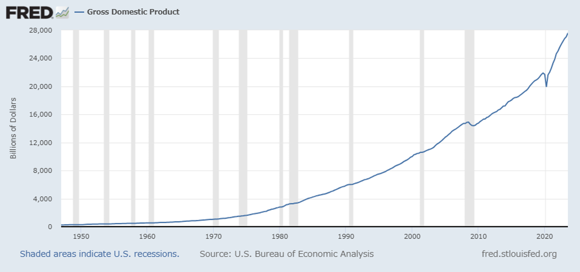 米国は世界最大GDPを誇る経済規模と高い成長力を保っています