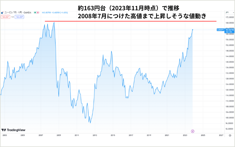 2003年～2023年の価格推移を表したユーロ円の月足チャート