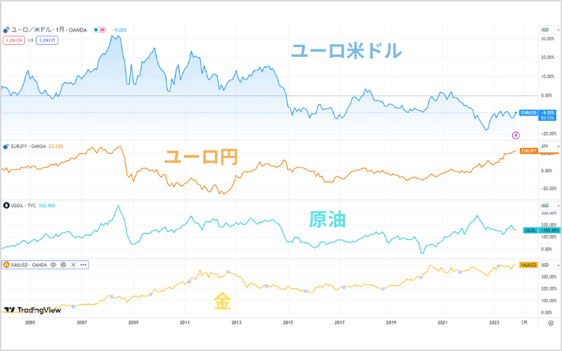 ユーロ米ドルとユーロ円、原油、金を比較したチャート