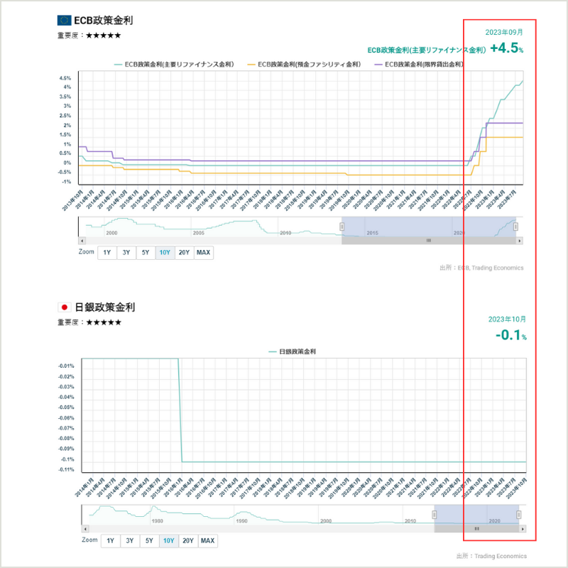 ユーロと日本の政策金利を比較したチャート
