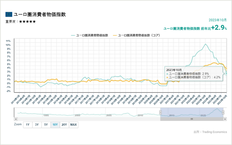 2023年11月17日発表のユーロ圏消費者物価指数は2021年7月以来の低水準