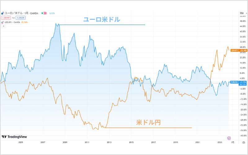 ユーロ米ドルと米ドル円を比較したチャート