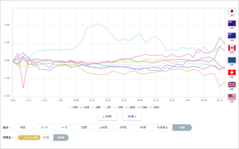 OANDA証券では主要8ヵ国の通貨強弱を一目で把握できるツールを提供