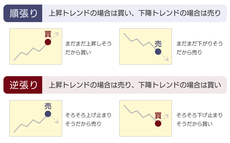 逆張りと順張りの違い