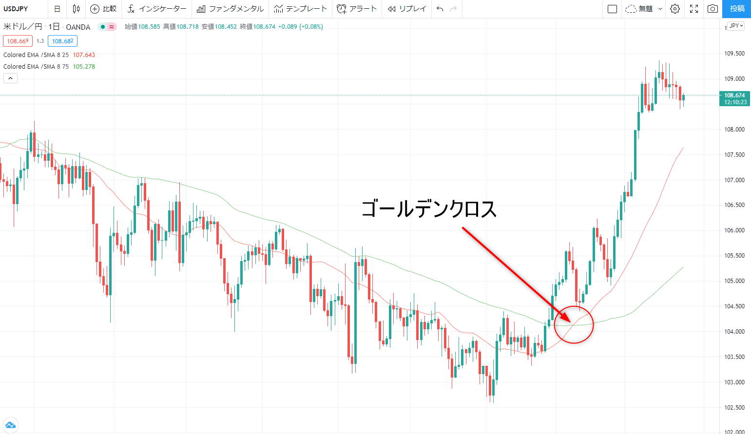 ゴールデンクロスの発生
