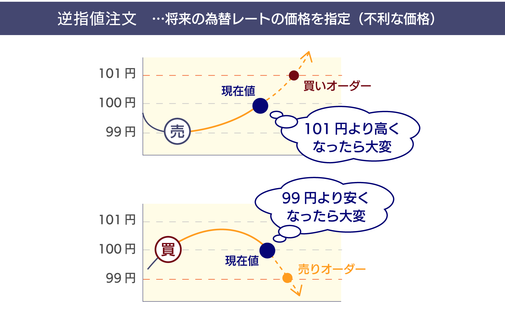 逆指値注文とは？言葉の意味や指値注文との違い、使い方などを紹介