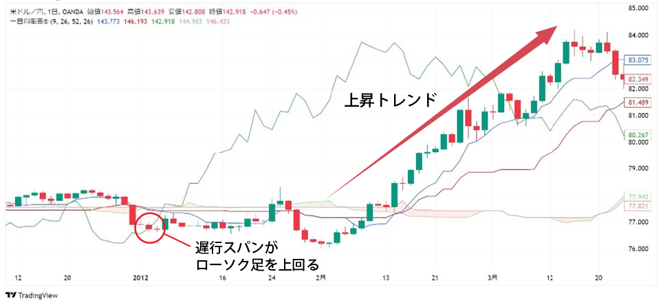 一目均衡表とは｜見方・使い方・設定方法をわかりやすく紹介 | OANDA 