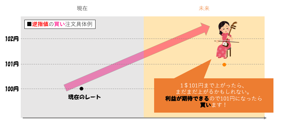 逆指値注文とは？言葉の意味や指値注文との違い、使い方などを紹介