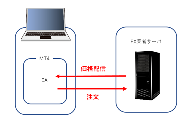 稼働環境の確保が重要