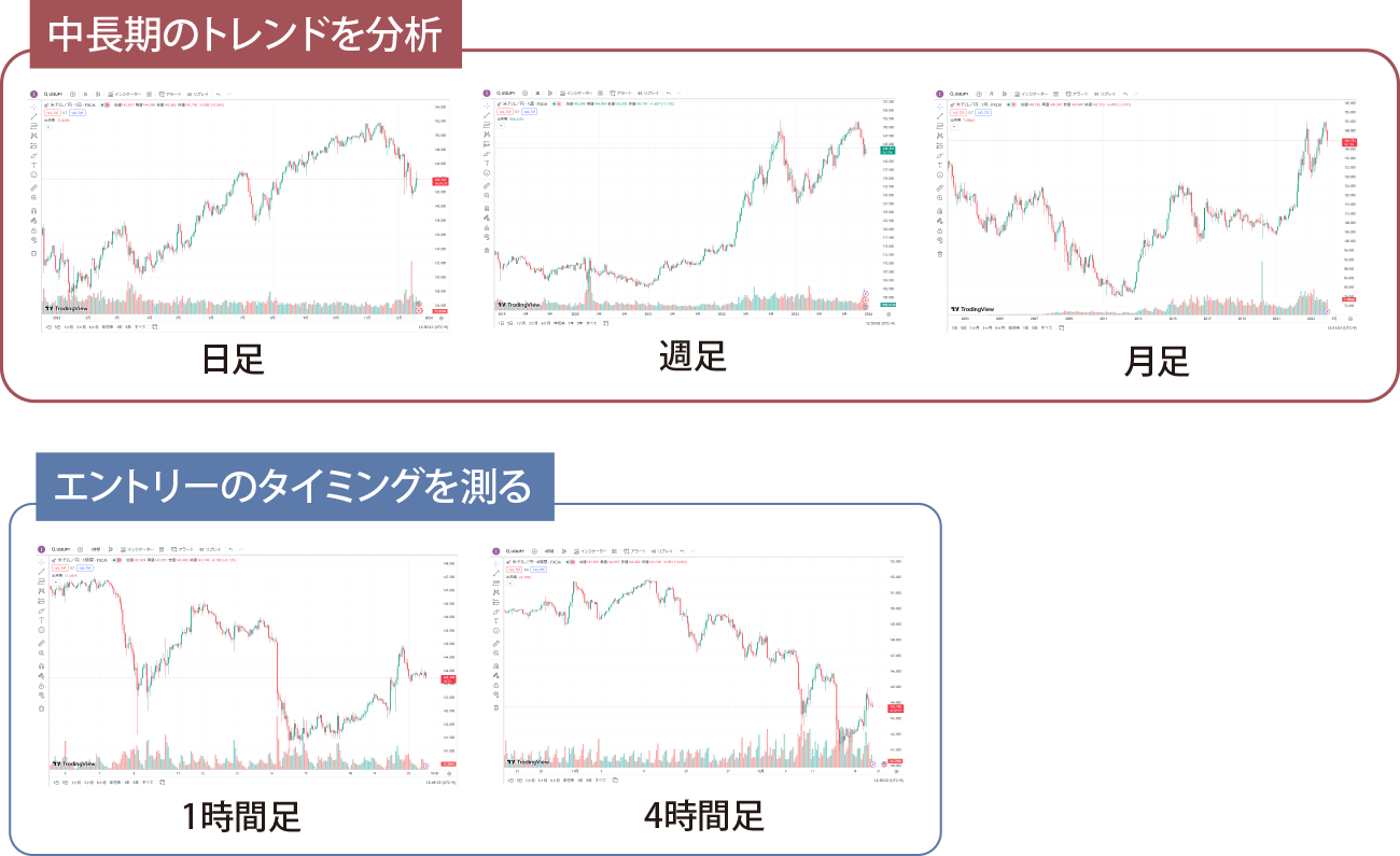 時間足